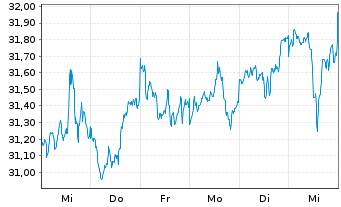 Chart Xtr.(IE)-MSCI World Financials - 1 semaine