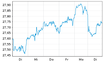 Chart Xtr.(IE)-MSCI World Financials - 1 Week