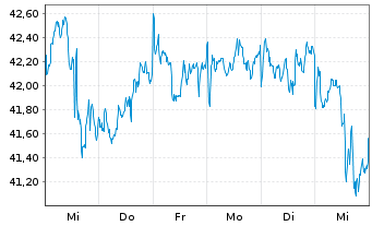 Chart Xtr.(IE) - MSCI World Energy - 1 Woche