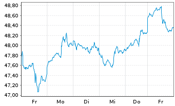 Chart Xtr.(IE) - MSCI World Energy - 1 Week