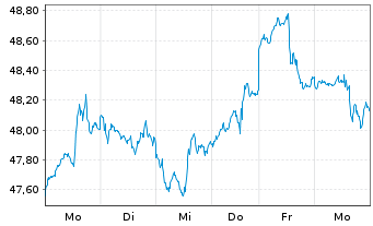 Chart Xtr.(IE) - MSCI World Energy - 1 Woche