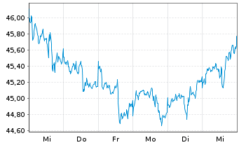 Chart Xtr.(IE)-MSCI Wrld Con.Staples - 1 Week