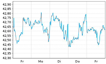 Chart Xtr.(IE)-MSCI Wrld Con.Staples - 1 Woche