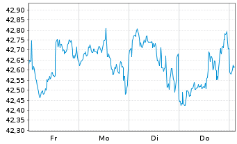 Chart Xtr.(IE)-MSCI Wrld Con.Staples - 1 semaine