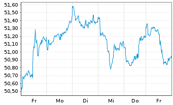Chart Xtr.(IE)-MSCI Wrld Cons.Discr. - 1 semaine