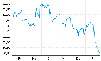 Chart Xtr.(IE)-MSCI World Utilities - 1 Week