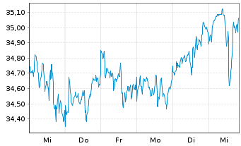 Chart Xtr.(IE)-MSCI World Utilities - 1 Woche