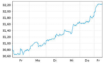 Chart Xtr.(IE)-MSCI World Utilities - 1 Woche