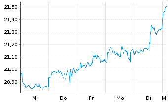 Chart Xtr.(IE)-MSCI Wo.Comm.Services - 1 Week