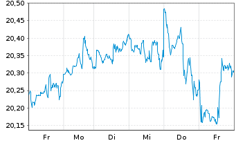 Chart Xtr.(IE)-MSCI Wo.Comm.Services - 1 Woche