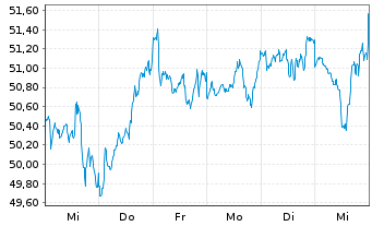 Chart Xtr.(IE)-MSCI World Materials - 1 Woche