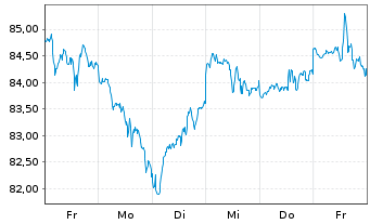 Chart Xtr.(IE)-MSCI Wo.Inform.Techn. - 1 Week