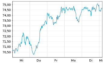 Chart Xtr.(IE)-MSCI Wo.Inform.Techn. - 1 semaine