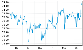 Chart Xtr.(IE)-MSCI Wo.Inform.Techn. - 1 semaine