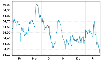 Chart Xtr.(IE)-MSCI Wrld Industrials - 1 Week