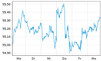 Chart Xtr.(IE)-MSCI Wrld Industrials - 1 Woche