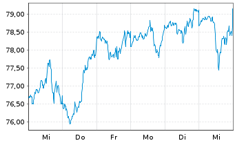 Chart Xtr.(IE) - S&P 500 - 1 semaine