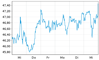 Chart InvescoMI SuP500 Eq Weight ETF - 1 Week