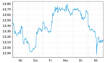 Chart InvescoM2 Solar Energy ETF - 1 semaine