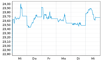 Chart InvescoM2 MSCI China Tech Conn - 1 semaine