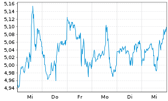 Chart Gl X ETF-GL X GEN+BIOTECH - 1 Woche