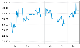 Chart Xtr.(IE)-US Trs.UlSh.Bd U.ETF USD - 1 Week