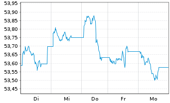 Chart Xtr.(IE)-US Trs.UlSh.Bd U.ETF USD - 1 semaine