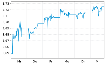 Chart FID.II-Sust.Gl Corp.Bd M.ETF - 1 semaine