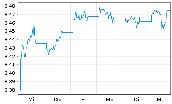 Chart FID.II-Sust.USD EM Bd ETF - 1 semaine