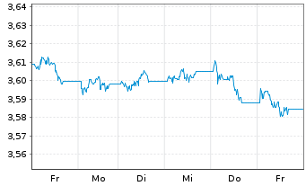 Chart FID.II-Sust.USD EM Bd ETF - 1 Woche
