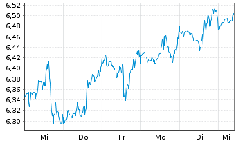 Chart iShsV-S&P 500 He.Ca.Sec.U.ETF EUR - 1 Week