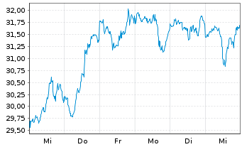 Chart VanEck Semiconductor UC.ETF - 1 Woche