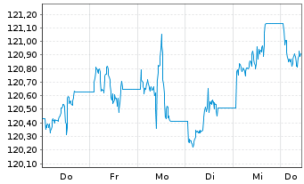 Chart UBS FdSo-CMCI Comm.Cr.SF U.ETF - 1 Week