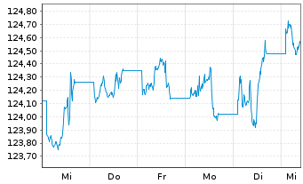 Chart UBS FdSo-CMCI Comm.Cr.SF U.ETF - 1 semaine