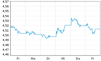 Chart iShs IV-Chn CNY GovtBd ETF USD - 1 semaine