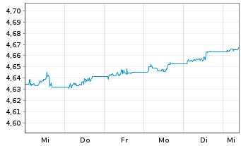 Chart iShares III-USD Dev.Bank Bds - 1 Week