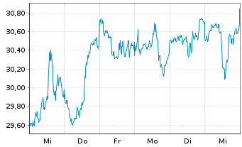 Chart Invesco Mkts II-N.Nxt Gen.100 - 1 Woche