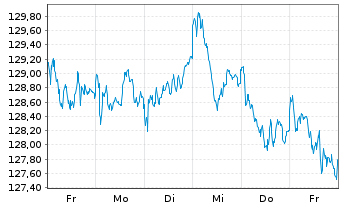 Chart iShs VI-iSh.Edg.MSCI Eur.M.V.E USD - 1 Week