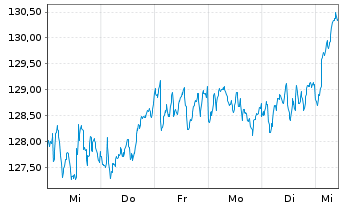 Chart iShs VI-iSh.Edg.MSCI Eur.M.V.E USD - 1 semaine