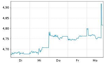 Chart iShsIII MSCI Pac x-JpESGL ETF USD - 1 semaine