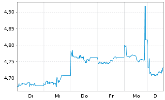 Chart iShsIII MSCI Pac x-JpESGL ETF USD - 1 Woche
