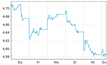 Chart iShsIII MSCI Pac x-JpESGL ETF USD - 1 Week