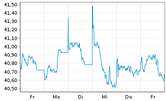Chart InvescoM2 MSCI Pac exJapan ESG - 1 semaine
