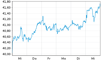 Chart InvescoM2 MSCI Pac exJapan ESG - 1 Week