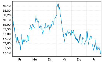 Chart InvescoM2 MSCI EUexUK ESG ETF Reg. Shs Acc. oN - 1 Woche