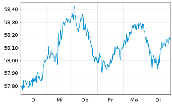 Chart InvescoM2 MSCI EUexUK ESG ETF Reg. Shs Acc. oN - 1 Woche