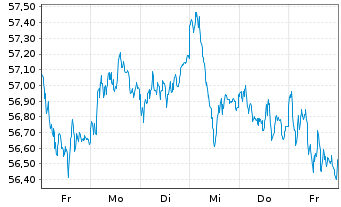 Chart InvescoM2 EMU ESG Uni Scre ETF Reg. Shs Acc. oN - 1 Week