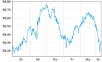 Chart InvescoM2 EMU ESG Uni Scre ETF Reg. Shs Acc. oN - 1 Woche