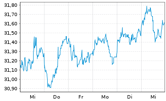 Chart InvescoM2 MSCI EM ESG UnScreen - 1 semaine