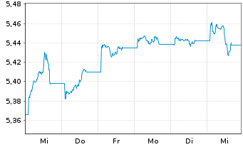 Chart iShs II-E.H.Yd Co.Bd ESG U.ETF - 1 Woche